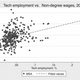 Technology employment increases wages of works without college degrees